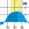 Finch Cove tide chart for Saturday, November 26, 2022
