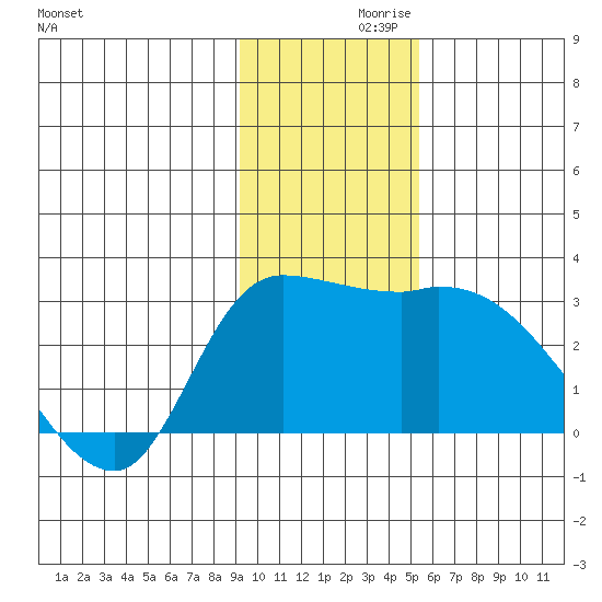 Finch Cove tide chart for Tuesday, November 29, 2022