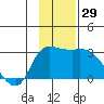 Finch Cove tide chart for Tuesday, November 29, 2022