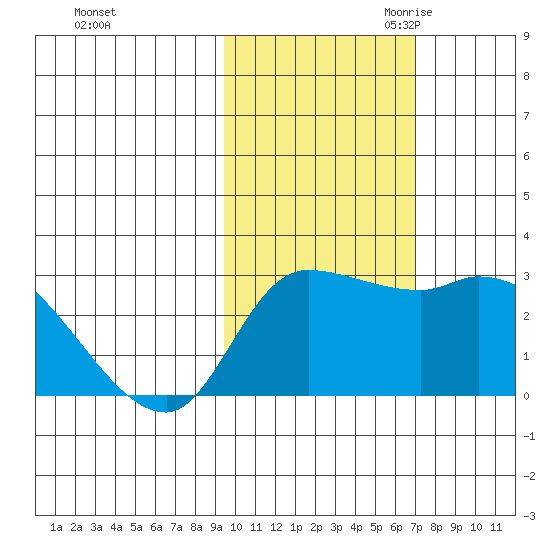Finch Cove tide chart for Wednesday, November 2, 2022