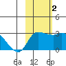 Finch Cove tide chart for Wednesday, November 2, 2022