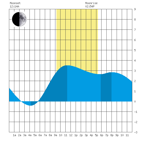 Finch Cove tide chart for Wednesday, November 30, 2022