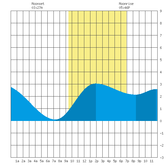 Finch Cove tide chart for Thursday, November 3, 2022