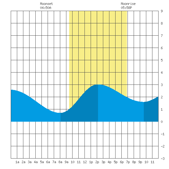 Finch Cove tide chart for Friday, November 4, 2022
