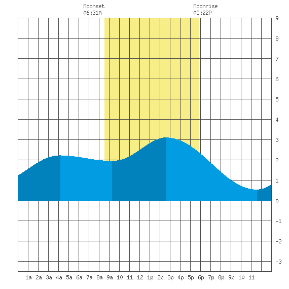 Finch Cove tide chart for Sunday, November 6, 2022