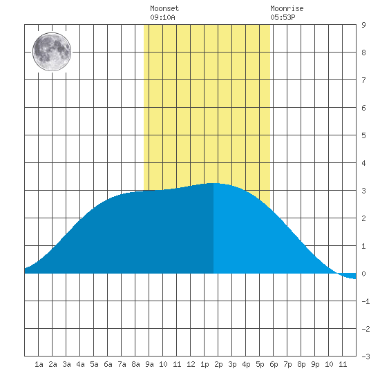 Finch Cove tide chart for Tuesday, November 8, 2022