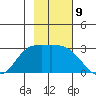 Finch Cove tide chart for Wednesday, November 9, 2022