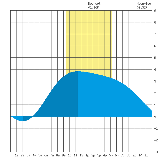 Finch Cove tide chart for Monday, December 12, 2022