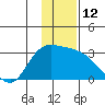 Finch Cove tide chart for Monday, December 12, 2022