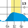 Finch Cove tide chart for Tuesday, December 13, 2022