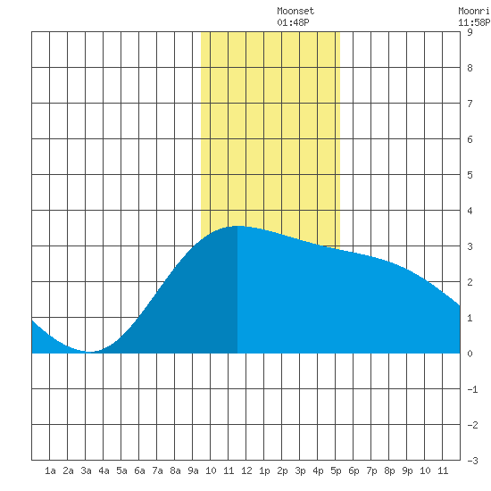 Finch Cove tide chart for Wednesday, December 14, 2022