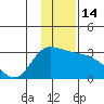 Finch Cove tide chart for Wednesday, December 14, 2022