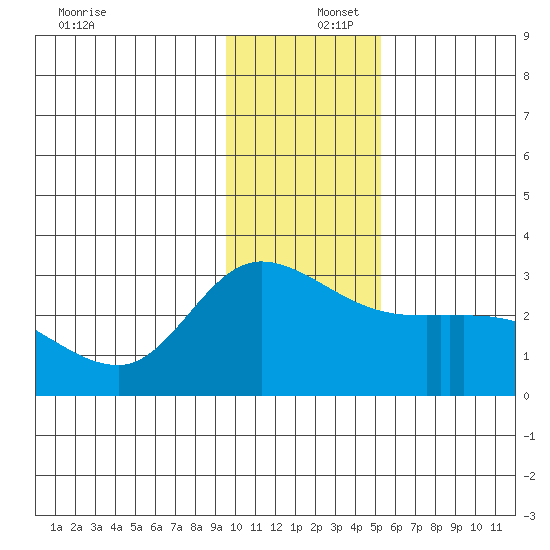 Finch Cove tide chart for Friday, December 16, 2022
