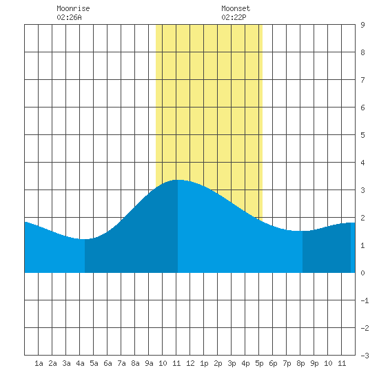Finch Cove tide chart for Saturday, December 17, 2022