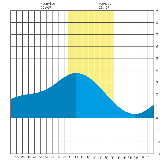Finch Cove tide chart for Monday, December 19, 2022