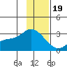 Finch Cove tide chart for Monday, December 19, 2022