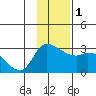 Finch Cove tide chart for Thursday, December 1, 2022