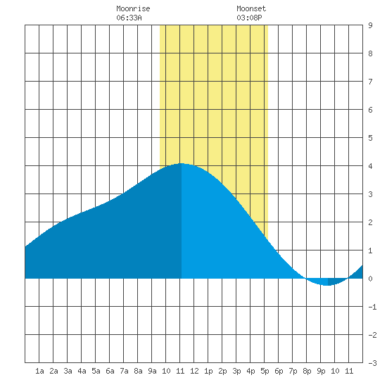 Finch Cove tide chart for Tuesday, December 20, 2022