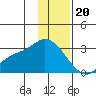 Finch Cove tide chart for Tuesday, December 20, 2022