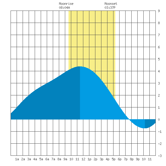 Finch Cove tide chart for Wednesday, December 21, 2022