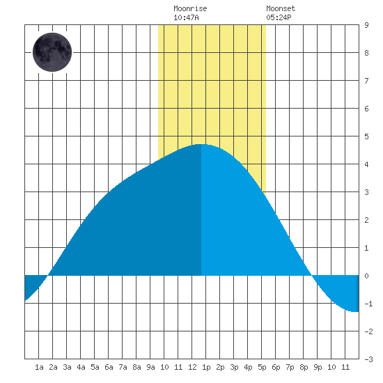 Finch Cove tide chart for Friday, December 23, 2022