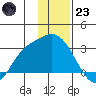 Finch Cove tide chart for Friday, December 23, 2022