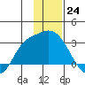 Finch Cove tide chart for Saturday, December 24, 2022
