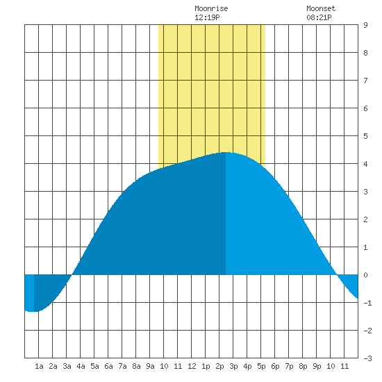 Finch Cove tide chart for Sunday, December 25, 2022