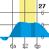 Finch Cove tide chart for Tuesday, December 27, 2022