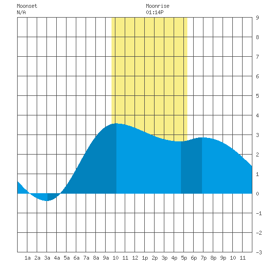 Finch Cove tide chart for Wednesday, December 28, 2022