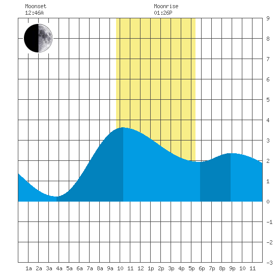 Finch Cove tide chart for Thursday, December 29, 2022
