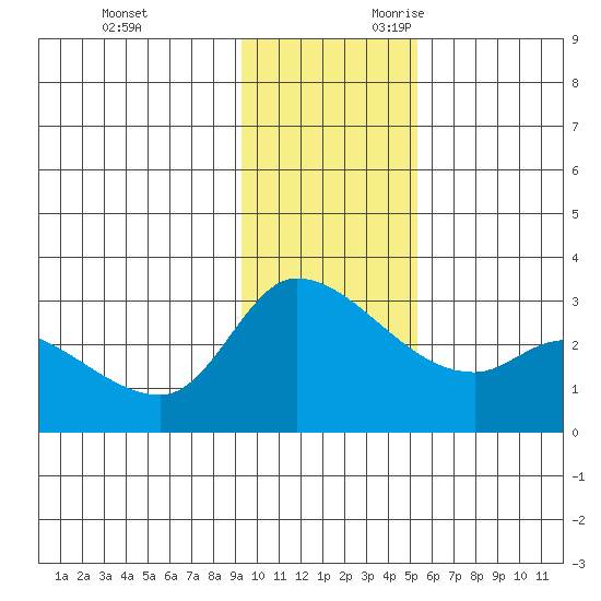 Finch Cove tide chart for Friday, December 2, 2022