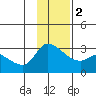 Finch Cove tide chart for Friday, December 2, 2022