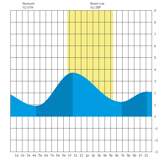 Finch Cove tide chart for Friday, December 30, 2022