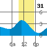 Finch Cove tide chart for Saturday, December 31, 2022