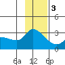 Finch Cove tide chart for Saturday, December 3, 2022
