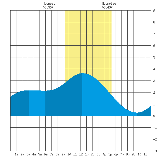 Finch Cove tide chart for Sunday, December 4, 2022