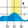 Finch Cove tide chart for Sunday, December 4, 2022