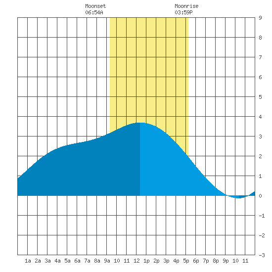 Finch Cove tide chart for Monday, December 5, 2022