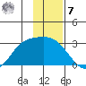 Finch Cove tide chart for Wednesday, December 7, 2022