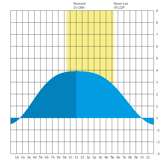 Finch Cove tide chart for Thursday, December 8, 2022