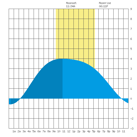 Finch Cove tide chart for Friday, December 9, 2022