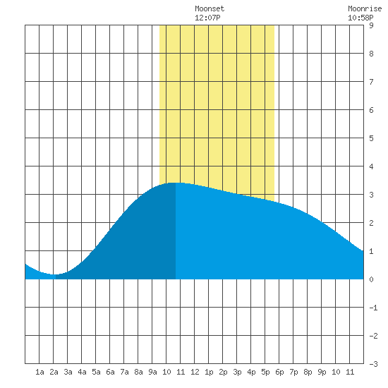 Finch Cove tide chart for Wednesday, January 11, 2023
