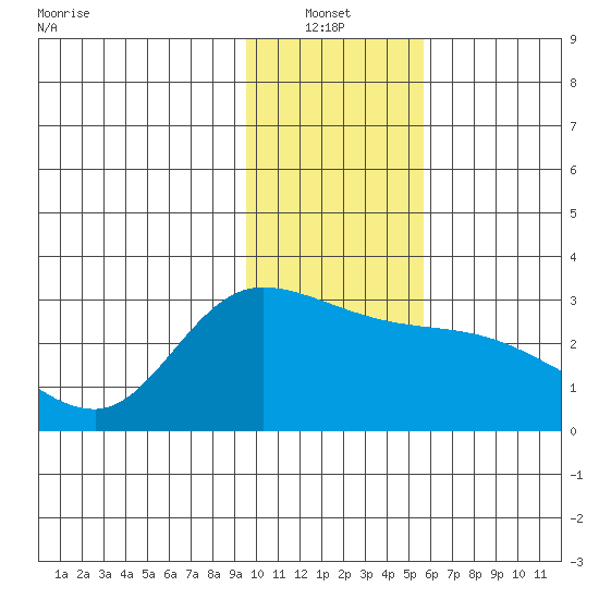 Finch Cove tide chart for Thursday, January 12, 2023