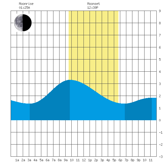 Finch Cove tide chart for Saturday, January 14, 2023