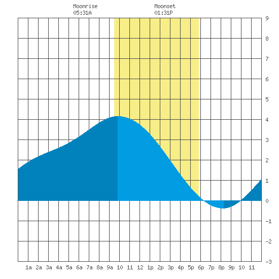 Finch Cove tide chart for Tuesday, January 17, 2023