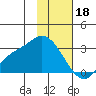 Finch Cove tide chart for Wednesday, January 18, 2023