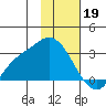 Finch Cove tide chart for Thursday, January 19, 2023