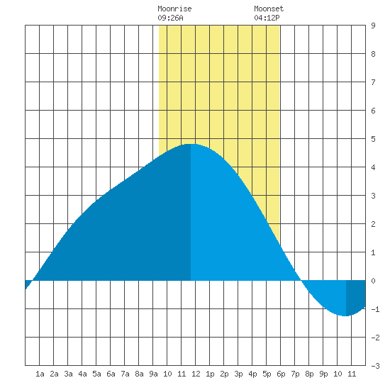 Finch Cove tide chart for Friday, January 20, 2023