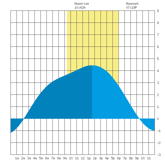 Finch Cove tide chart for Sunday, January 22, 2023